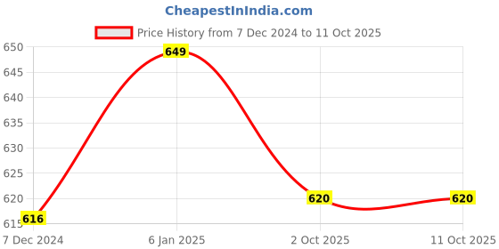 firstcry.com KUCHIPOO Pack Of 5 TextPrinted Track Pants - Multi Colour kuchipoo Price History Graph from 7 Dec 2024 to 10 Oct 2025