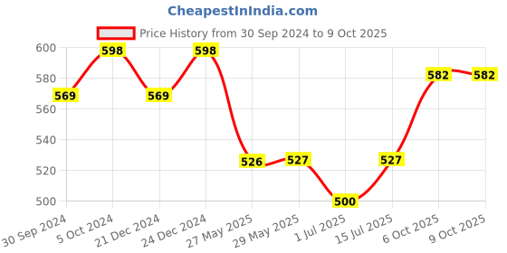 firstcry.com KUCHIPOO Pack Of 5 Unicorn & Butterfly  Printed Track Pants - Multi Colour kuchipoo Price History Graph from 30 Sep 2024 to 8 Oct 2025