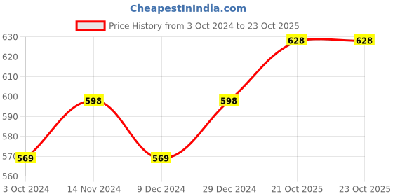 firstcry.com KUCHIPOO Pack Of 5 Unicorn & Butterfly  Printed Track Pants - Multi Colour kuchipoo Price History Graph from 3 Oct 2024 to 23 Oct 2025