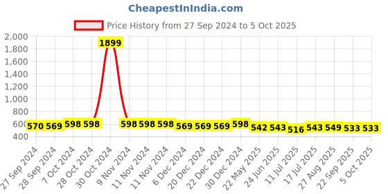 firstcry.com KUCHIPOO Pack Of 5 Unicorn & Butterfly  Printed Track Pants - Multi Colour kuchipoo Price History Graph from 27 Sep 2024 to 5 Oct 2025