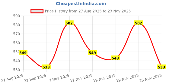 firstcry.com KUCHIPOO Pack Of 5 Unicorn & Dolphin Printed Pajamas - Yellow Pink Blue Sky Blue & Magenta kuchipoo Price History Graph from 27 Aug 2025 to 23 Nov 2025