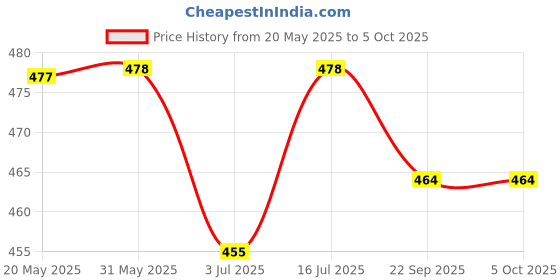firstcry.com KUCHIPOO Pack of 5 Unicorn & Starfish Printed Shorts - Multi Colour kuchipoo Price History Graph from 20 May 2025 to 4 Oct 2025