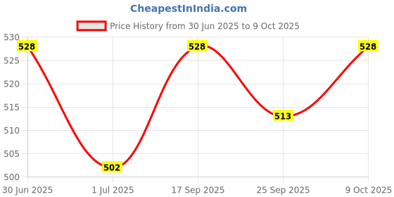 firstcry.com KUCHIPOO Pack of 5 Unicorn & Text Printed Shorts - Multi Colour kuchipoo Price History Graph from 30 Jun 2025 to 9 Oct 2025