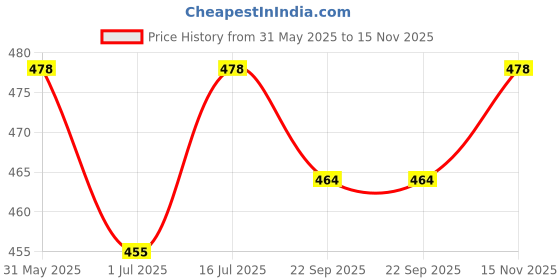 firstcry.com KUCHIPOO Pack of 5 Unicorn & Text Printed Shorts - Multi Colour kuchipoo Price History Graph from 31 May 2025 to 15 Nov 2025