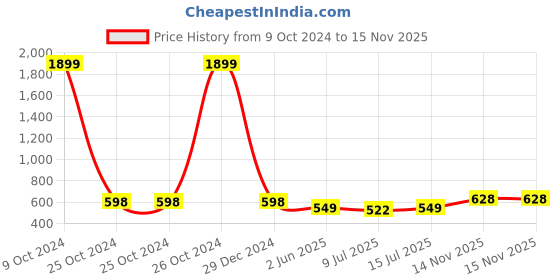 firstcry.com KUCHIPOO Pack Of 5 Vehicles & Animals Printed Pajamas - Blue Red Black & Grey kuchipoo Price History Graph from 9 Oct 2024 to 15 Nov 2025