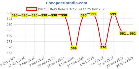 firstcry.com KUCHIPOO Pack Of 6 Star & Emoji Printed Socks - Red Orange Blue White & Green kuchipoo Price History Graph from 9 Oct 2024 to 24 Nov 2025