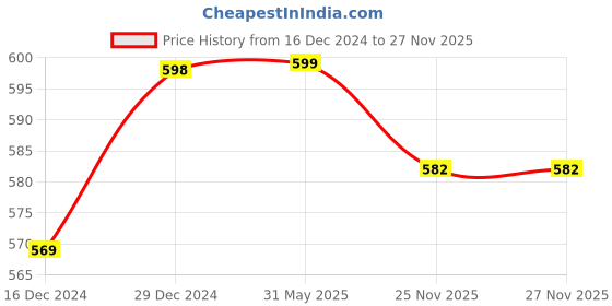 firstcry.com KUCHIPOO Pack Of 6 Star & Emoji Printed Socks - Red Orange Blue White & Green kuchipoo Price History Graph from 16 Dec 2024 to 27 Nov 2025