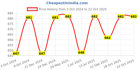 firstcry.com KUCHIPOO Pack of 8 Animals & Sports Theme Printed Shorts - Multi Colour kuchipoo Price History Graph from 3 Oct 2024 to 22 Oct 2025