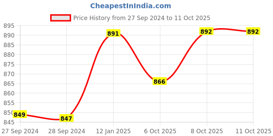 firstcry.com KUCHIPOO Pack of 8 Animals & Sports Theme Printed Shorts - Multi Colour kuchipoo Price History Graph from 27 Sep 2024 to 11 Oct 2025