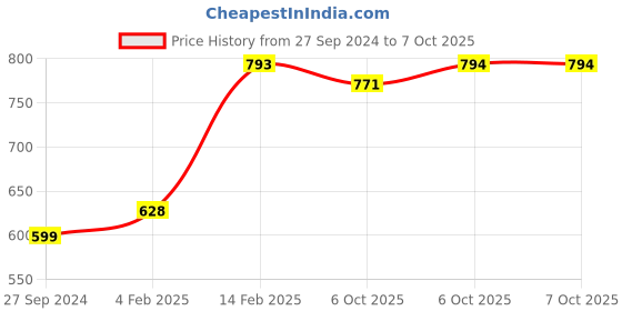 firstcry.com KUCHIPOO Pack of 8 Animals & Text Printed Shorts - Multi Colour kuchipoo Price History Graph from 27 Sep 2024 to 7 Oct 2025