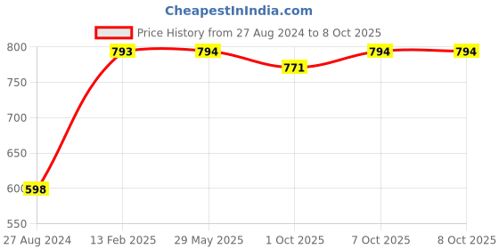 firstcry.com KUCHIPOO Pack of 8 Animals & Text Printed Shorts - Multi Colour kuchipoo Price History Graph from 27 Aug 2024 to 7 Oct 2025