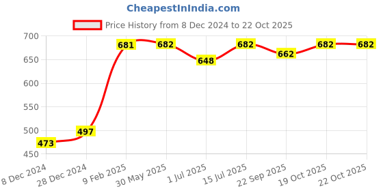 firstcry.com KUCHIPOO Pack of 8 Animals & Text Printed Shorts - Multi Colour kuchipoo Price History Graph from 8 Dec 2024 to 21 Oct 2025
