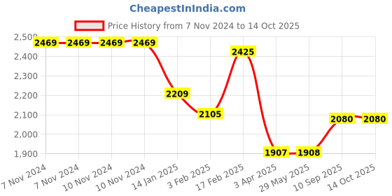 firstcry.com KUDOS Character Edition Jungle Wonder Cub 5 Shelves Foldable Wardrobe - Green kudos Price History Graph from 7 Nov 2024 to 14 Oct 2025