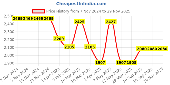 firstcry.com KUDOS Character Edition Princess Wonder Cub 5 Shelves Foldable Wardrobe - pink kudos Price History Graph from 7 Nov 2024 to 29 Nov 2025