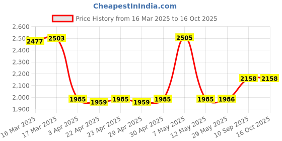 firstcry.com KUDOS Character Edition Wonder Cub Cricketer - Blue kudos Price History Graph from 16 Mar 2025 to 16 Oct 2025
