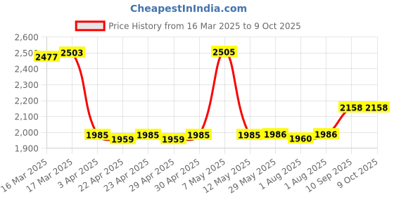 firstcry.com KUDOS Character Edition Wonder Cub Prince - Blue kudos Price History Graph from 16 Mar 2025 to 9 Oct 2025