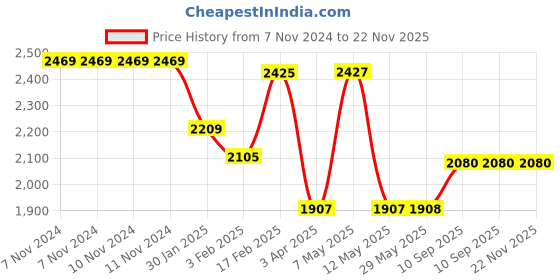 firstcry.com KUDOS HASBRO  Peppa Pig Wonder Cub Foldable 5 Shelves Wardrobe - Yellow kudos Price History Graph from 7 Nov 2024 to 22 Nov 2025