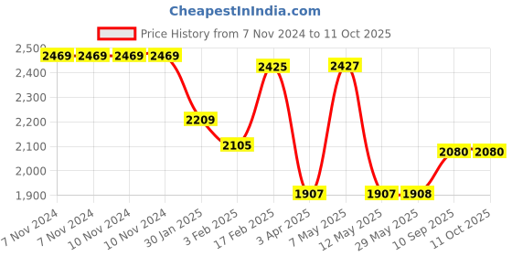 firstcry.com KUDOS HASBRO PJ Masks Wardrobe Wonder Cub 5 Shelves Foldable Wardrobe - Red kudos Price History Graph from 7 Nov 2024 to 10 Oct 2025
