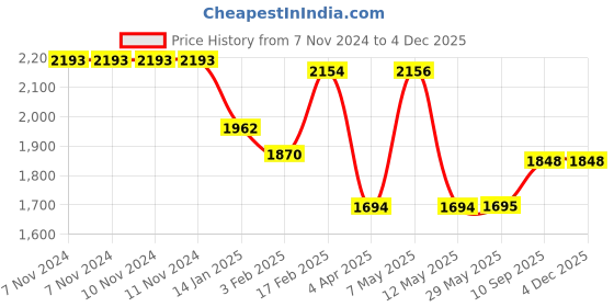 firstcry.com KUDOS HASBRO Transformers Wonder Cub Foldable 4 Shelves Wardrobe - White kudos Price History Graph from 7 Nov 2024 to 3 Dec 2025