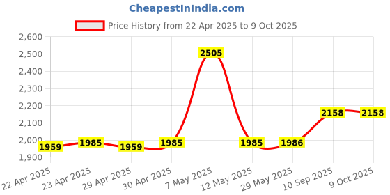 firstcry.com KUDOS HASBRO Transformers Wonder Cub Foldable Wardrobe - Blue kudos Price History Graph from 22 Apr 2025 to 8 Oct 2025