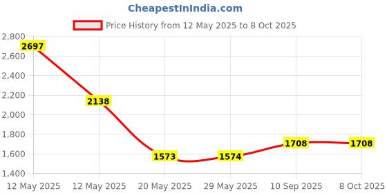 firstcry.com KUDOS Wonder Cub Foldable Wardrobe - Red kudos Price History Graph from 12 May 2025 to 8 Oct 2025