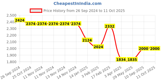 firstcry.com Kudos Wonder Cub Generic 5 Shelf Almirah - Blue kudos Price History Graph from 26 Sep 2024 to 9 Oct 2025