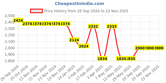 firstcry.com Kudos Wonder Cub Generic 5 Shelf Almirah - Pink kudos Price History Graph from 26 Sep 2024 to 22 Nov 2025