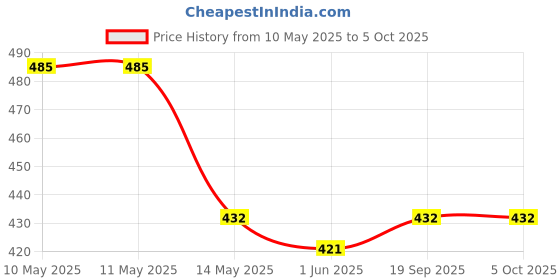 firstcry.com kumon publishing Addition Math Workbook - English kumon publishing Price History Graph from 10 May 2025 to 5 Oct 2025