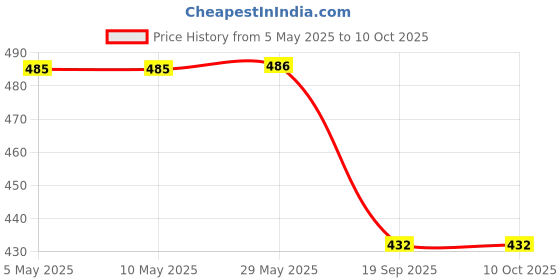firstcry.com kumon publishing Multiplication Math Workbook- English kumon publishing Price History Graph from 5 May 2025 to 10 Oct 2025