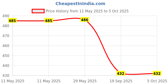 firstcry.com kumon publishing Reading Workbook - English kumon publishing Price History Graph from 11 May 2025 to 5 Oct 2025