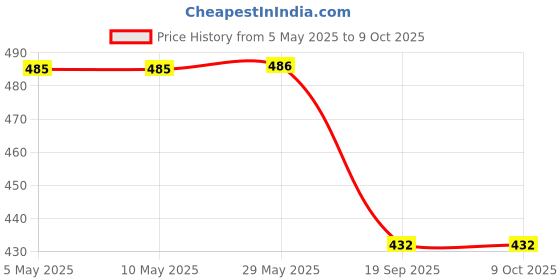 firstcry.com kumon publishing Subtraction Math Workbook - English kumon publishing Price History Graph from 5 May 2025 to 8 Oct 2025