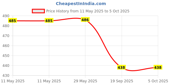 firstcry.com kumon publishing Word Problems Workbook - English kumon publishing Price History Graph from 11 May 2025 to 4 Oct 2025