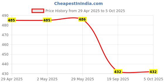 firstcry.com kumon publishing Word ProblemsWorkbook - English kumon publishing Price History Graph from 29 Apr 2025 to 5 Oct 2025