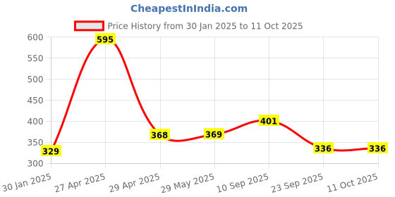 firstcry.com ji & ja KUNYA 3-Sided Triple Angle Toothhugger Training Manual Toothbrush, Ultra Soft Bristles, Toddler and Autistic Oral Care Gentle Clean Each Tooth to Completely Cover The Toothbrush (2) Multicolor ji & ja Price History Graph from 30 Jan 2025 to 11 Oct 2025