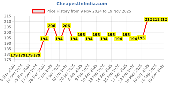 firstcry.com KUNYA 4 Compartments Plastic Multifunction 4 Grid Candy Pen Holder Pack of 2 - Multicolour kunya Price History Graph from 9 Nov 2024 to 18 Nov 2025