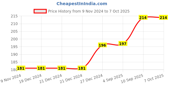 firstcry.com Kunya Astronaut Theme Wine Bottle Shape Highlighters Set Of 6 - Multicolour kunya Price History Graph from 9 Nov 2024 to 6 Oct 2025