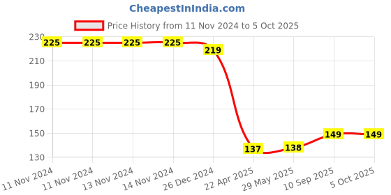 firstcry.com Kunya Fruit and Vegetable Nibbler Teethers (Random Colour) kunya Price History Graph from 11 Nov 2024 to 5 Oct 2025