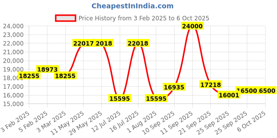 firstcry.com Kuvings Cold Press Whole Slow Juicer JMCS Technology for More Juice All-in-1 Fruit & Vegetable Juicer 240WB1700 - Silver kuvings Price History Graph from 3 Feb 2025 to 5 Oct 2025