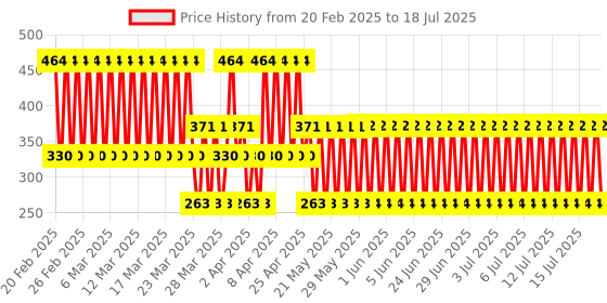 firstcry.com kiddybuddy KV Impex Bump & Go Bullet Train With Music And Light - (Color And Print May Vary) kiddybuddy Price History Graph from 17 Feb 2025 to 17 Jul 2025