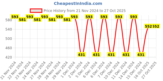firstcry.com KV Impex Electronic Flash Gun With Light & Music (Colour May Vary) kv impex Price History Graph from 21 Nov 2024 to 26 Oct 2025