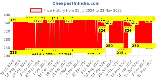 firstcry.com kiddybuddy KV Impex Fishing Game with Fishing Rod - Multicolor kiddybuddy Price History Graph from 25 Jul 2024 to 22 Nov 2025