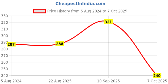 firstcry.com kiddybuddy KV Impex Friction Powered Aeroplane Toy-Blue kiddybuddy Price History Graph from 5 Aug 2024 to 7 Oct 2025