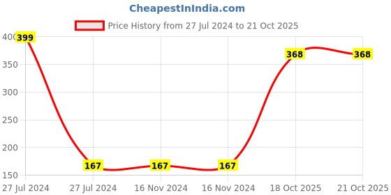 firstcry.com kiddybuddy KV Impex Friction Powered Aeroplane Toy- Orange kiddybuddy Price History Graph from 27 Jul 2024 to 21 Oct 2025