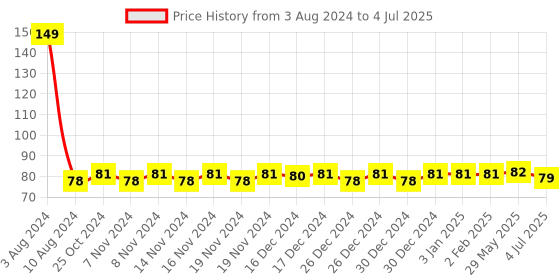 firstcry.com kiddybuddy KV Impex Friction Powered Mini Monster Truck (Color And Design May Vary) kiddybuddy Price History Graph from 3 Aug 2024 to 4 Jul 2025