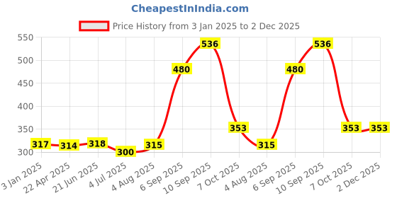 firstcry.com kiddybuddy KV Impex Full Movable Doll With Accessories Pink - Height 30 cm kiddybuddy Price History Graph from 3 Jan 2025 to 1 Dec 2025