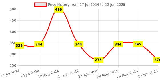 firstcry.com kiddybuddy KV Impex Mini Melody Piano (Color May Vary) kiddybuddy Price History Graph from 17 Jul 2024 to 22 Jun 2025