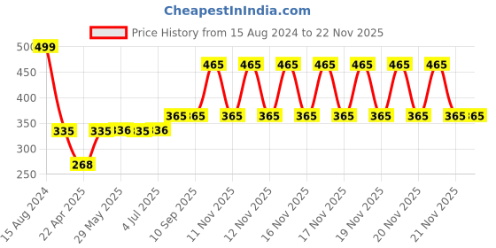 firstcry.com kiddybuddy KV Impex Mini Melody Piano (Color May Vary) kiddybuddy Price History Graph from 15 Aug 2024 to 22 Nov 2025