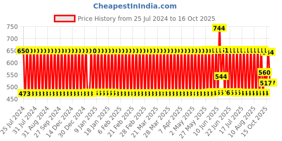 firstcry.com kiddybuddy KV Impex Musical Flash Drum (Color May Vary) kiddybuddy Price History Graph from 25 Jul 2024 to 16 Oct 2025