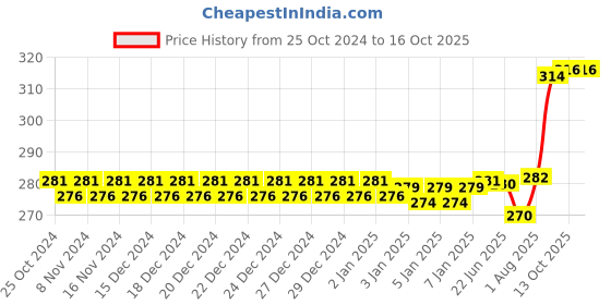 firstcry.com kiddybuddy KV Impex Pipe Blocks 72 Pieces- (Color And Design May Vary) kiddybuddy Price History Graph from 25 Oct 2024 to 16 Oct 2025