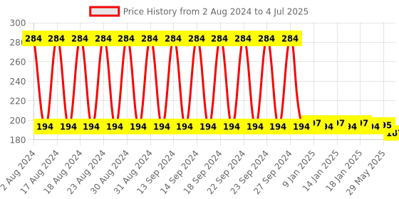 firstcry.com kiddybuddy KV Impex Pull Along String Car With Light - Blue kiddybuddy Price History Graph from 2 Aug 2024 to 4 Jul 2025